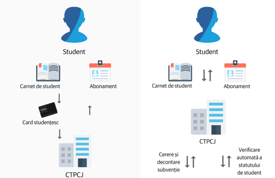 Propunem îmbunătățirea regulamentului de acordare a subvențiilor CTPCJ pentru studenți